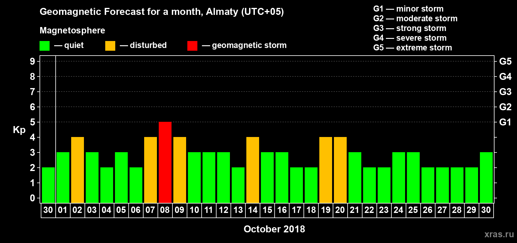 Forecast of the daily maximal value of geomagnetic index Kp for <b>1 month</b> (31 days) <b>from Sep 30, 2018 to Oct 30, 2018</b>