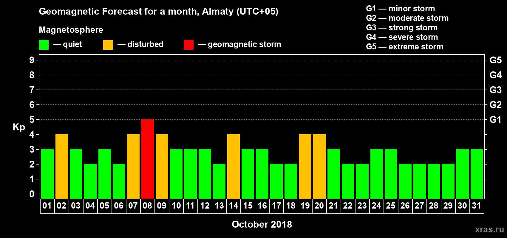 Forecast of the daily maximal value of geomagnetic index Kp for <b>1 month</b> (31 days) <b>from Oct 01, 2018 to Oct 31, 2018</b>