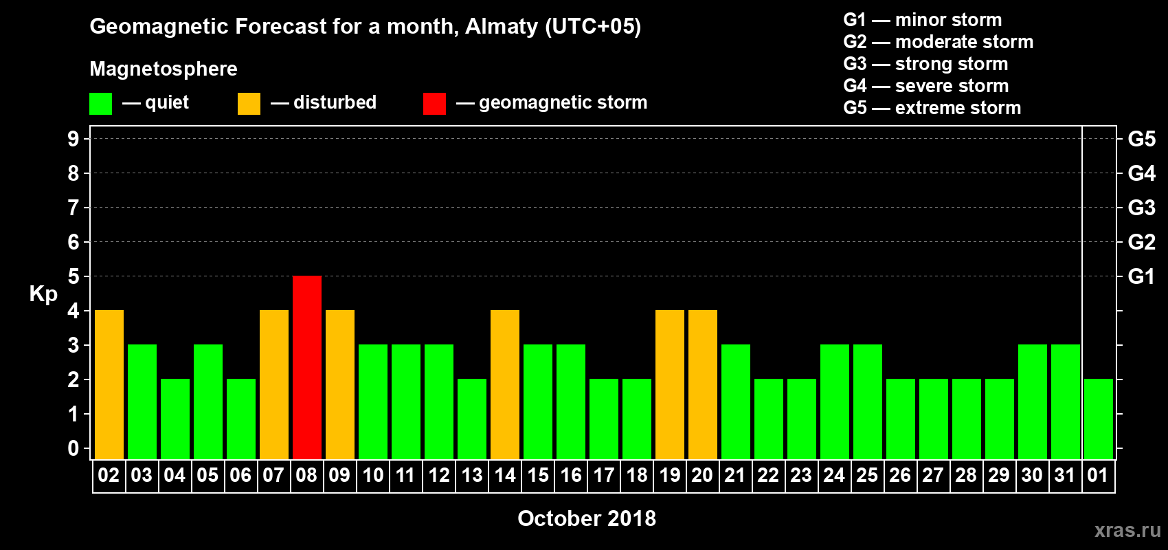 Forecast of the daily maximal value of geomagnetic index Kp for <b>1 month</b> (31 days) <b>from Oct 02, 2018 to Nov 01, 2018</b>