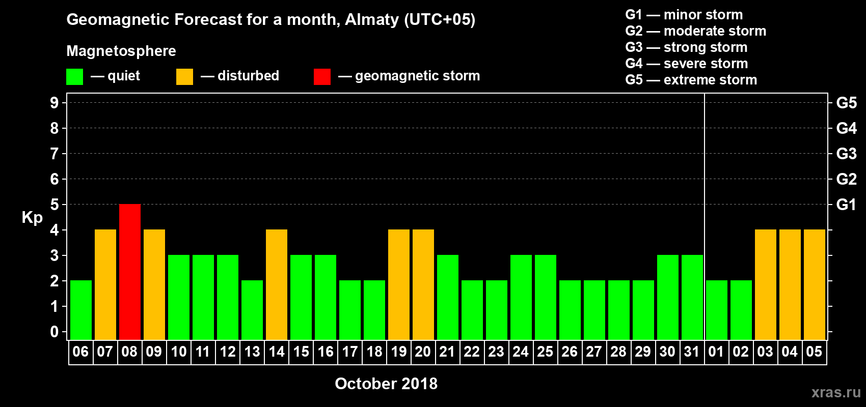 Forecast of the daily maximal value of geomagnetic index Kp for <b>1 month</b> (31 days) <b>from Oct 06, 2018 to Nov 05, 2018</b>