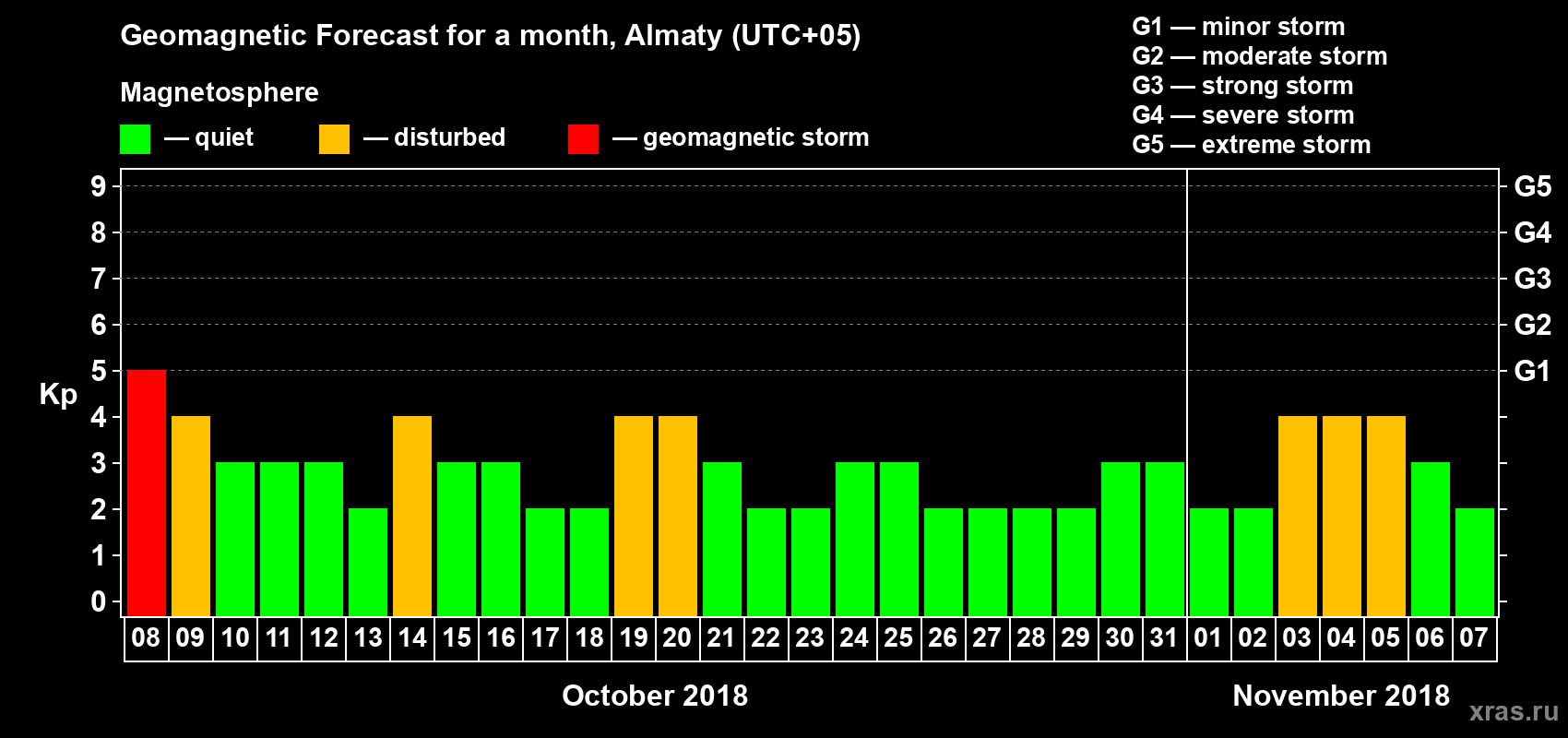 Forecast of the daily maximal value of geomagnetic index Kp for <b>1 month</b> (31 days) <b>from Oct 08, 2018 to Nov 07, 2018</b>