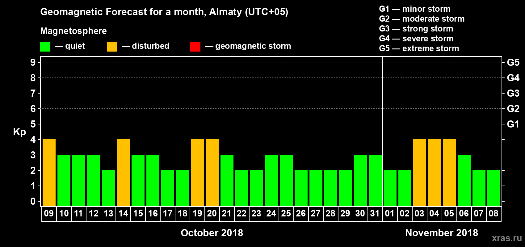 Forecast of the daily maximal value of geomagnetic index Kp for <b>1 month</b> (31 days) <b>from Oct 09, 2018 to Nov 08, 2018</b>