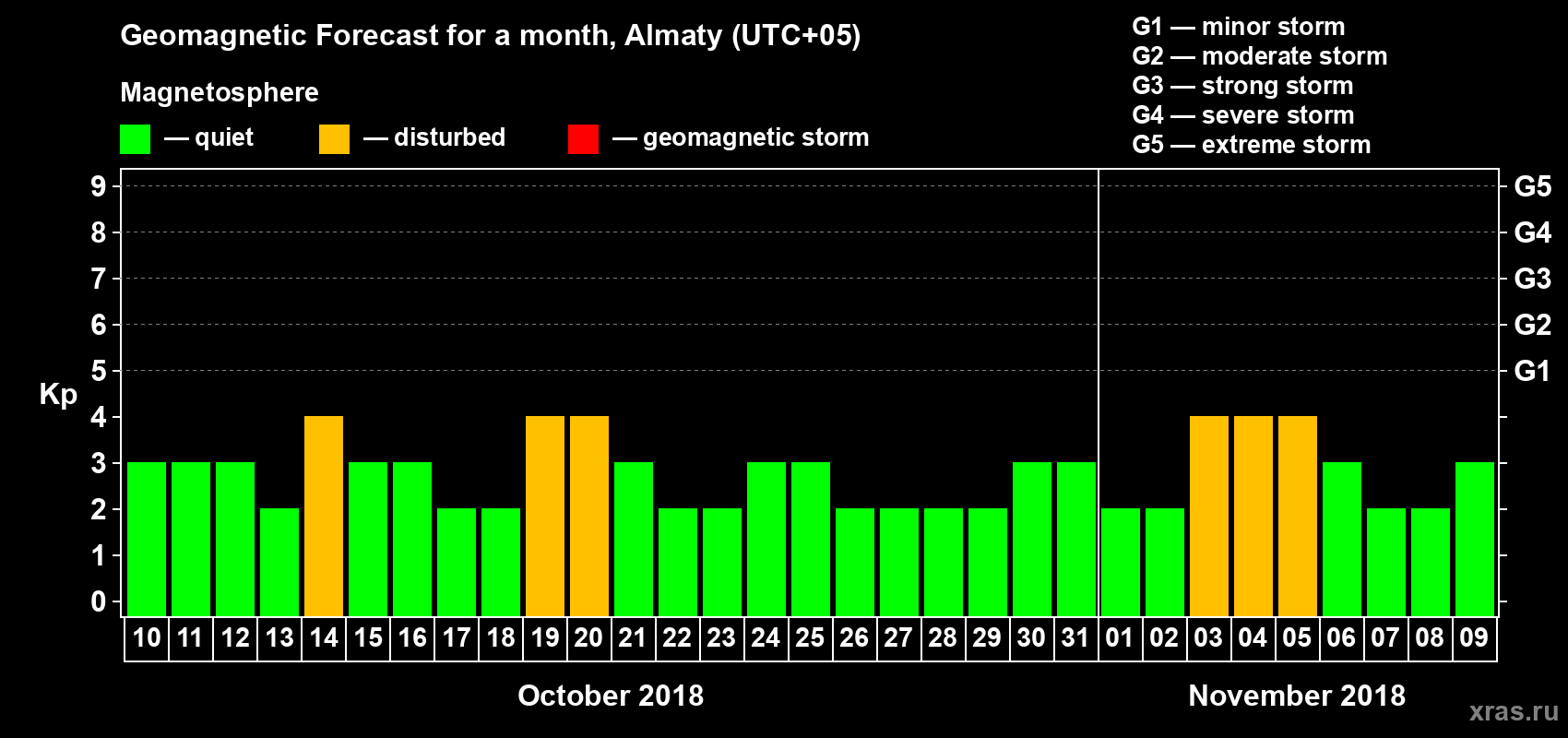 Forecast of the daily maximal value of geomagnetic index Kp for <b>1 month</b> (31 days) <b>from Oct 10, 2018 to Nov 09, 2018</b>