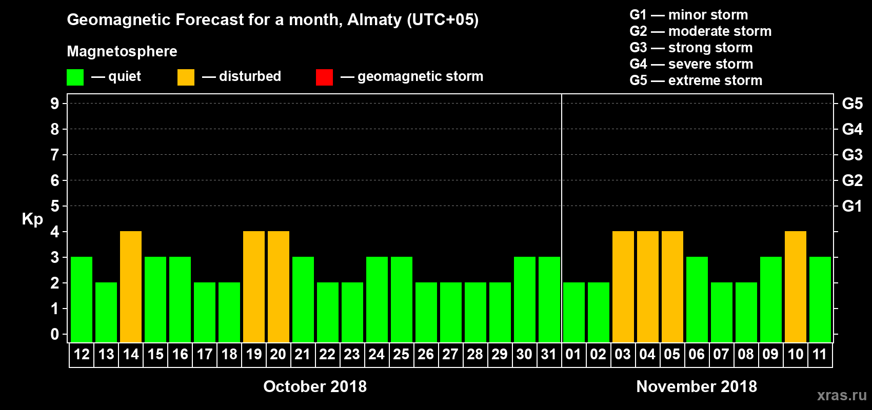 Forecast of the daily maximal value of geomagnetic index Kp for <b>1 month</b> (31 days) <b>from Oct 12, 2018 to Nov 11, 2018</b>