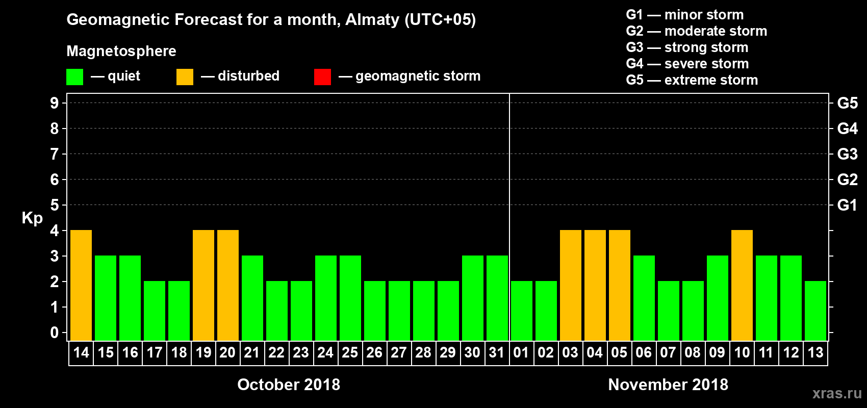 Forecast of the daily maximal value of geomagnetic index Kp for <b>1 month</b> (31 days) <b>from Oct 14, 2018 to Nov 13, 2018</b>
