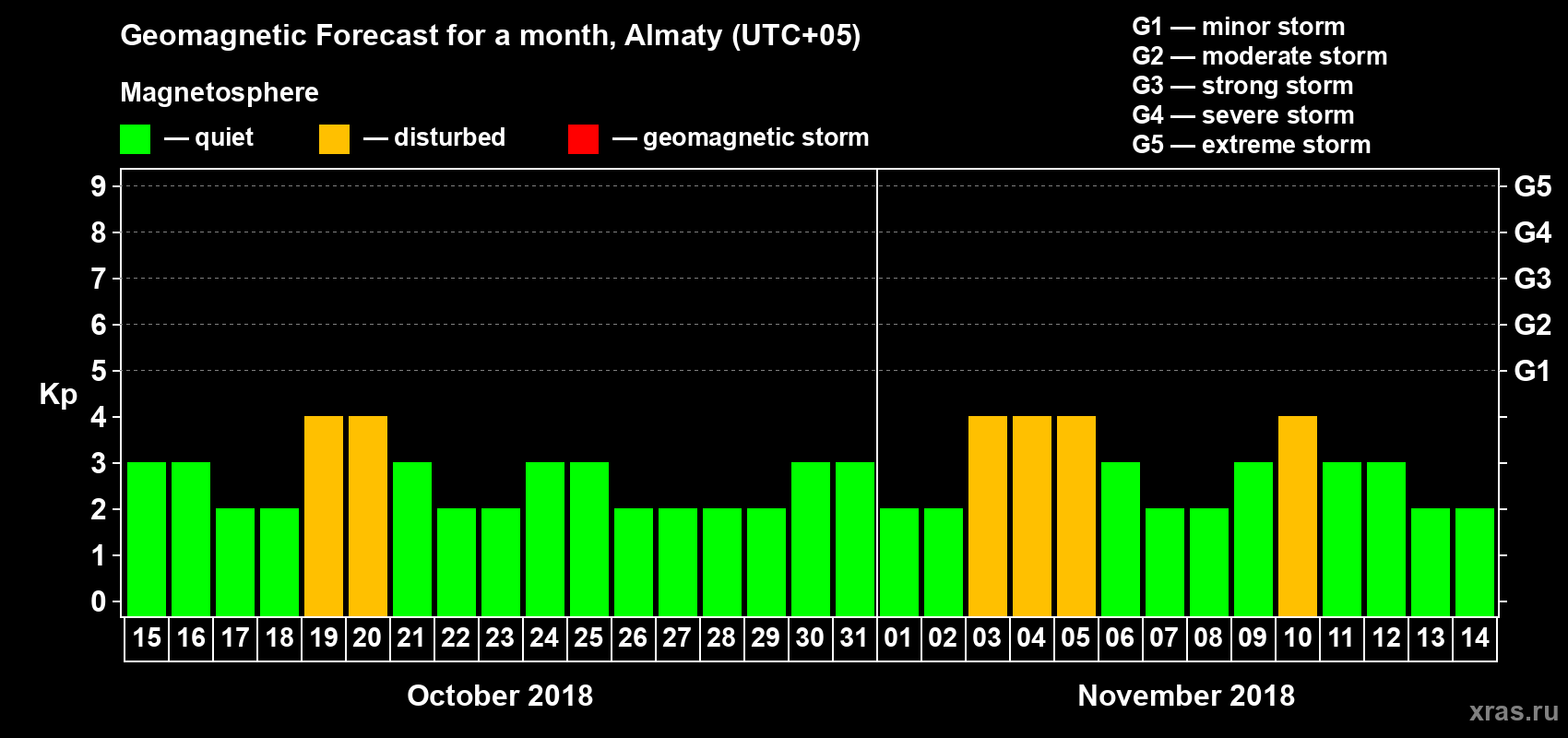 Forecast of the daily maximal value of geomagnetic index Kp for <b>1 month</b> (31 days) <b>from Oct 15, 2018 to Nov 14, 2018</b>