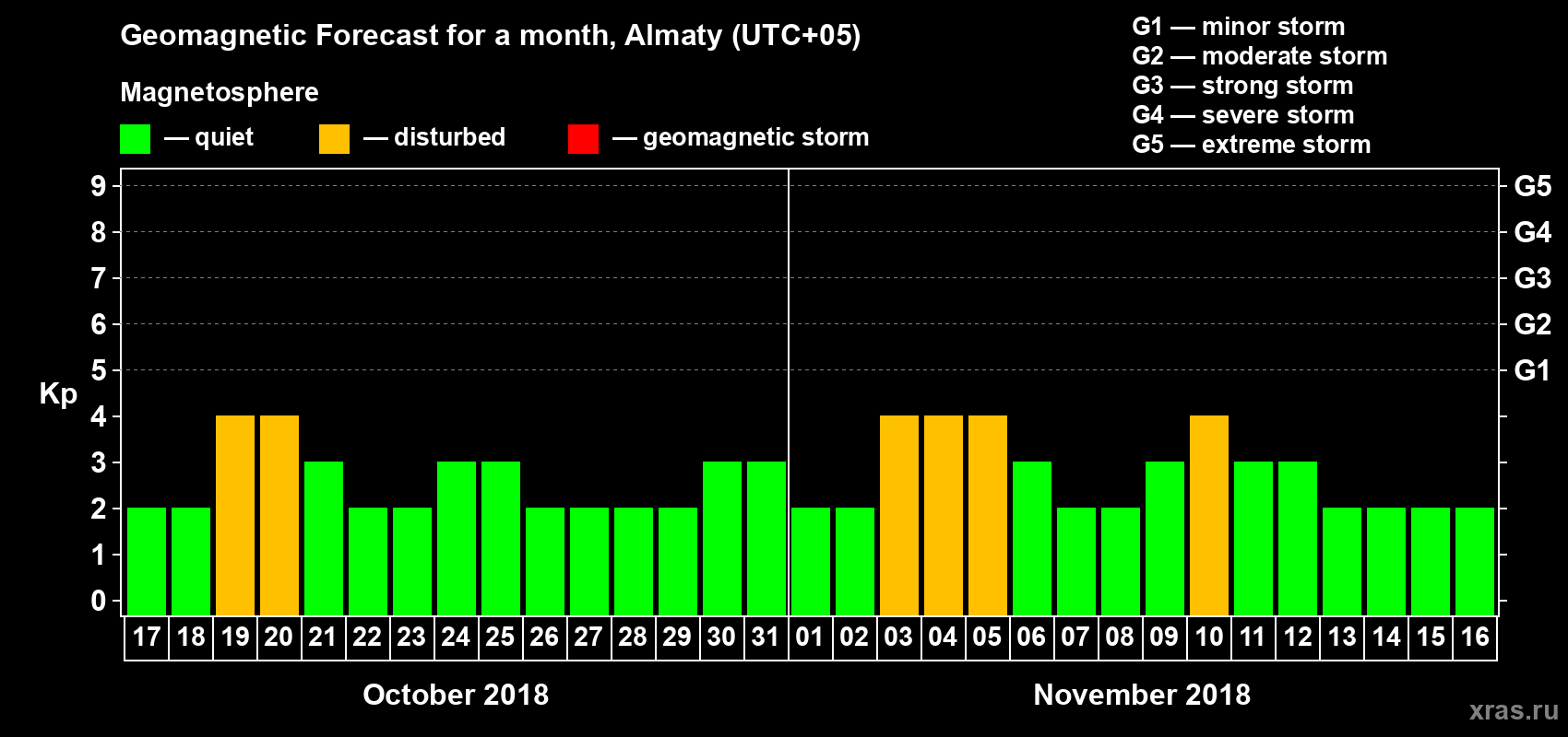 Forecast of the daily maximal value of geomagnetic index Kp for <b>1 month</b> (31 days) <b>from Oct 17, 2018 to Nov 16, 2018</b>