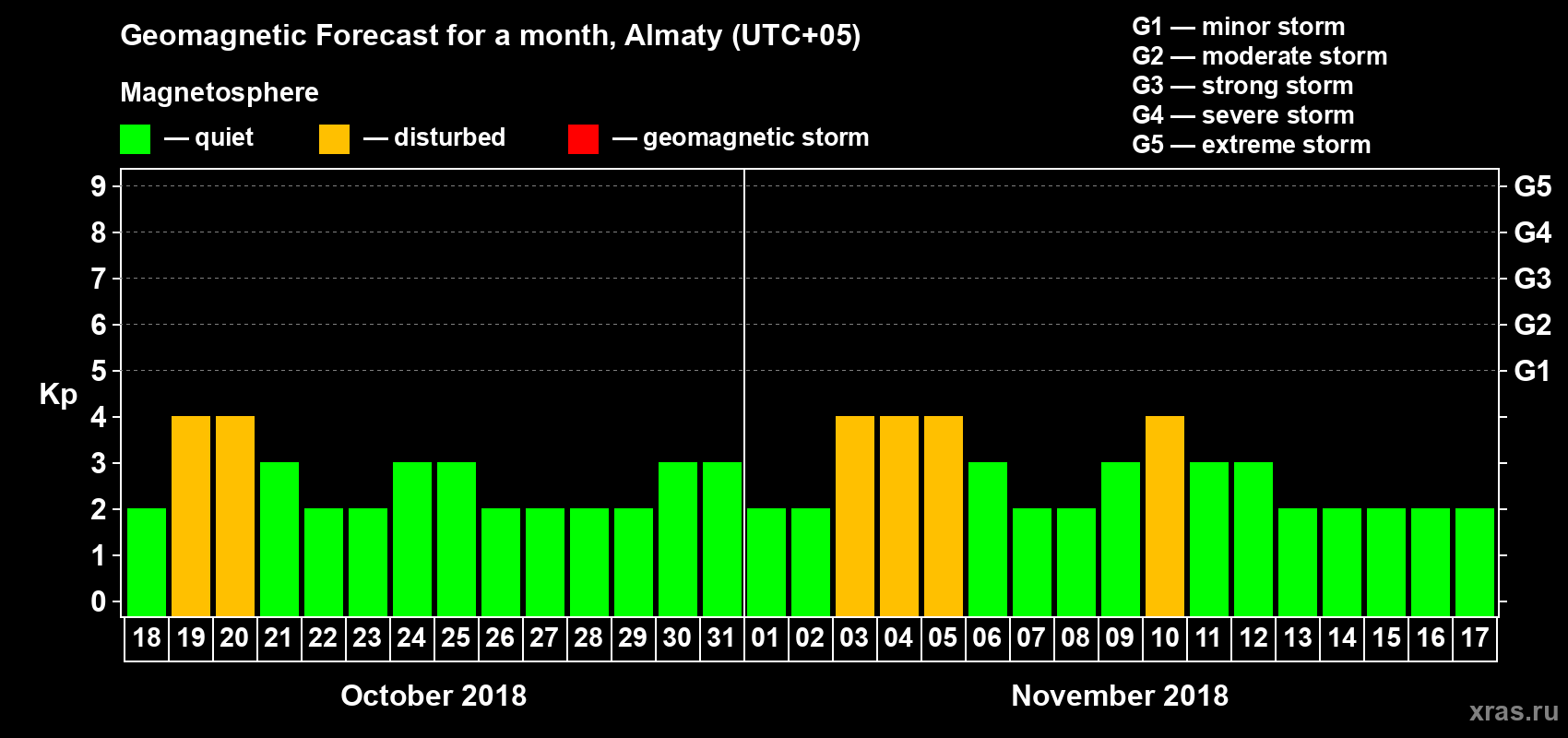 Forecast of the daily maximal value of geomagnetic index Kp for <b>1 month</b> (31 days) <b>from Oct 18, 2018 to Nov 17, 2018</b>