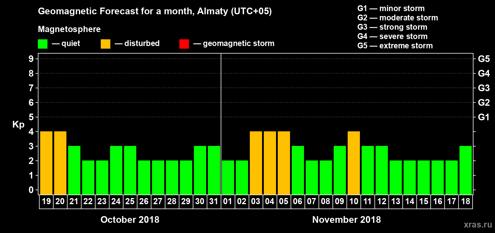 Forecast of the daily maximal value of geomagnetic index Kp for <b>1 month</b> (31 days) <b>from Oct 19, 2018 to Nov 18, 2018</b>