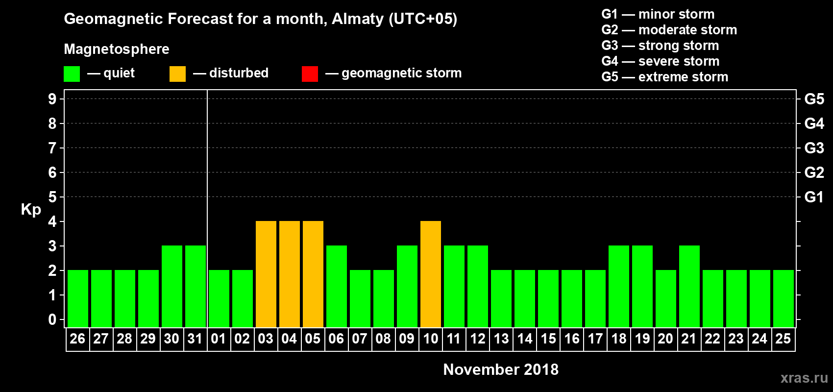 Forecast of the daily maximal value of geomagnetic index Kp for <b>1 month</b> (31 days) <b>from Oct 26, 2018 to Nov 25, 2018</b>