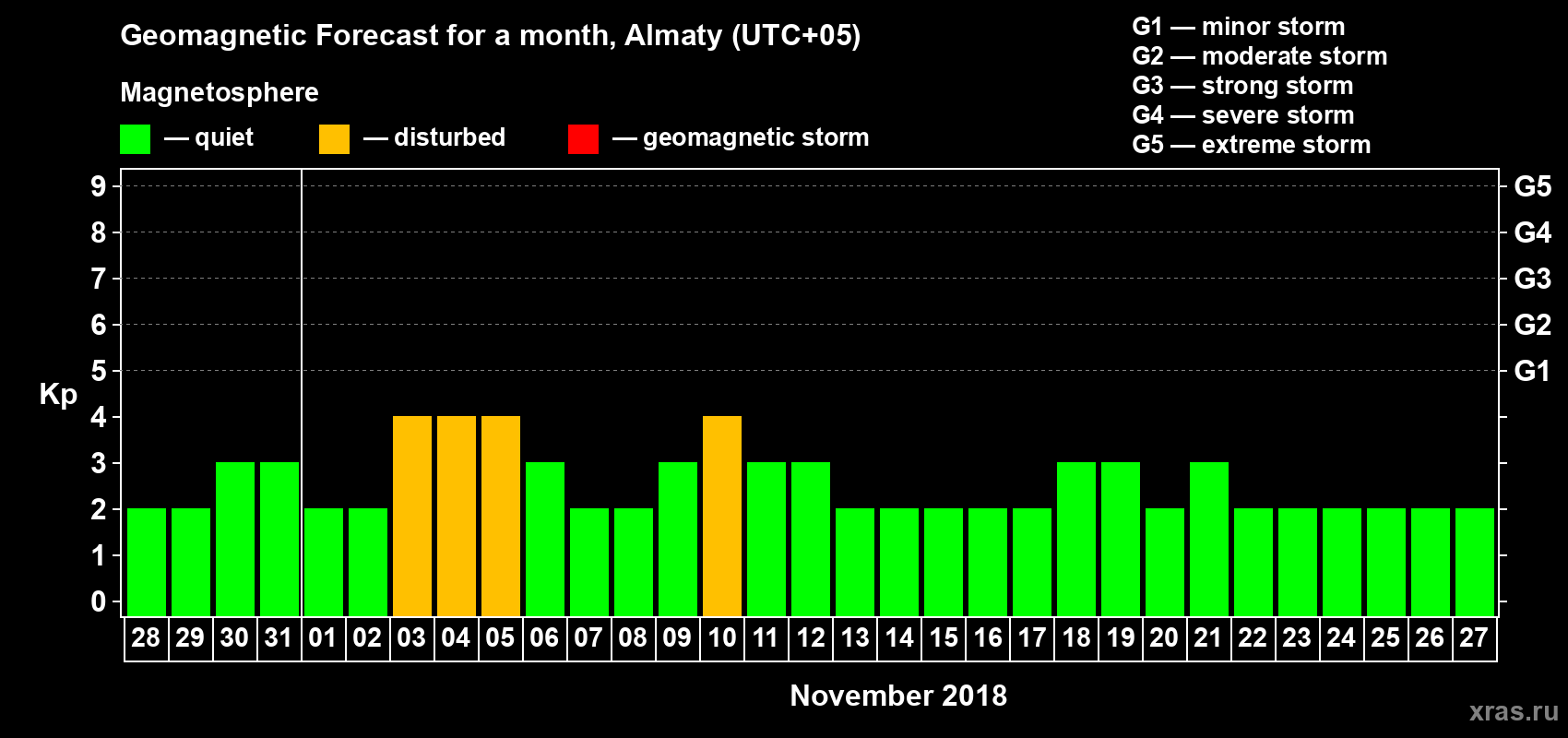 Forecast of the daily maximal value of geomagnetic index Kp for <b>1 month</b> (31 days) <b>from Oct 28, 2018 to Nov 27, 2018</b>