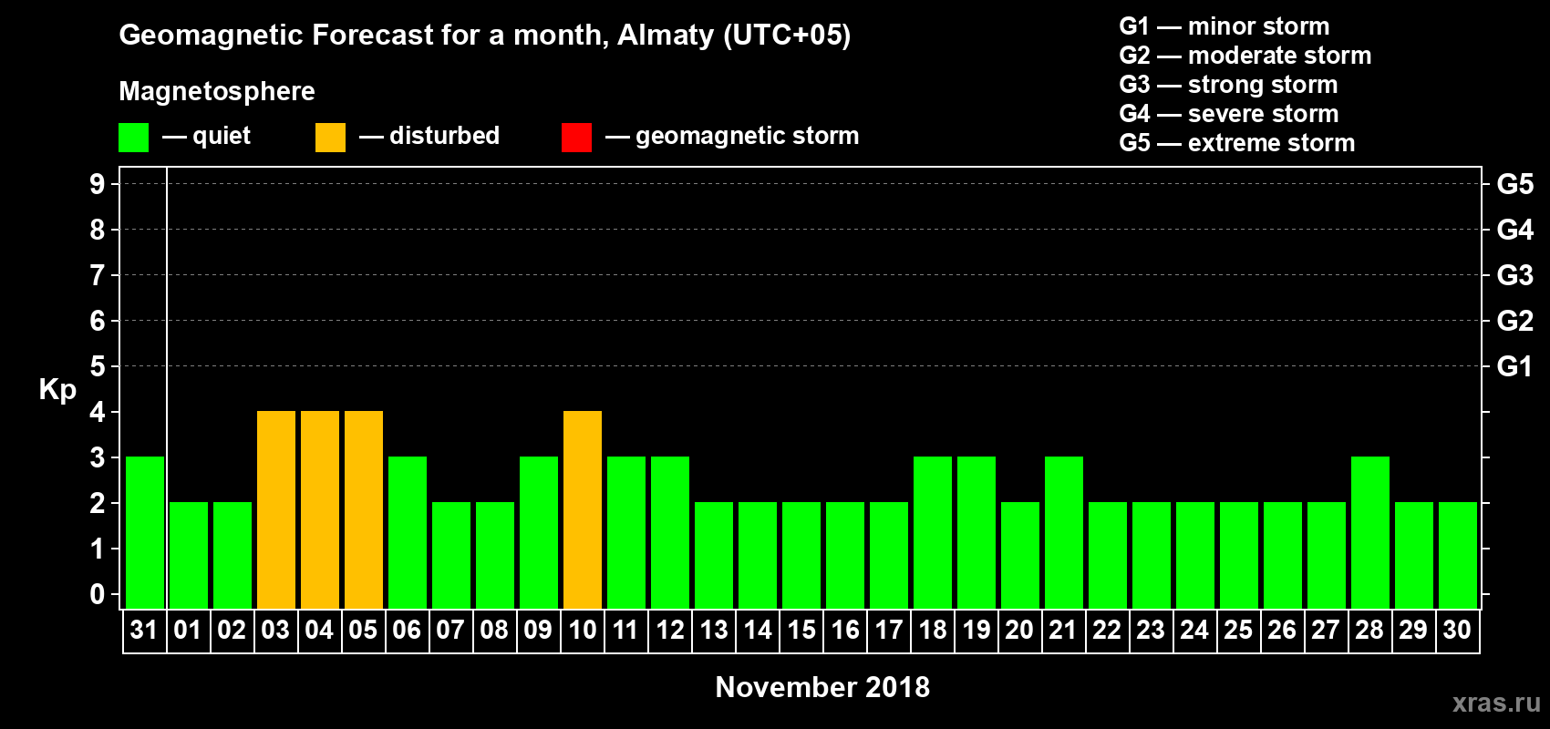 Forecast of the daily maximal value of geomagnetic index Kp for <b>1 month</b> (31 days) <b>from Oct 31, 2018 to Nov 30, 2018</b>
