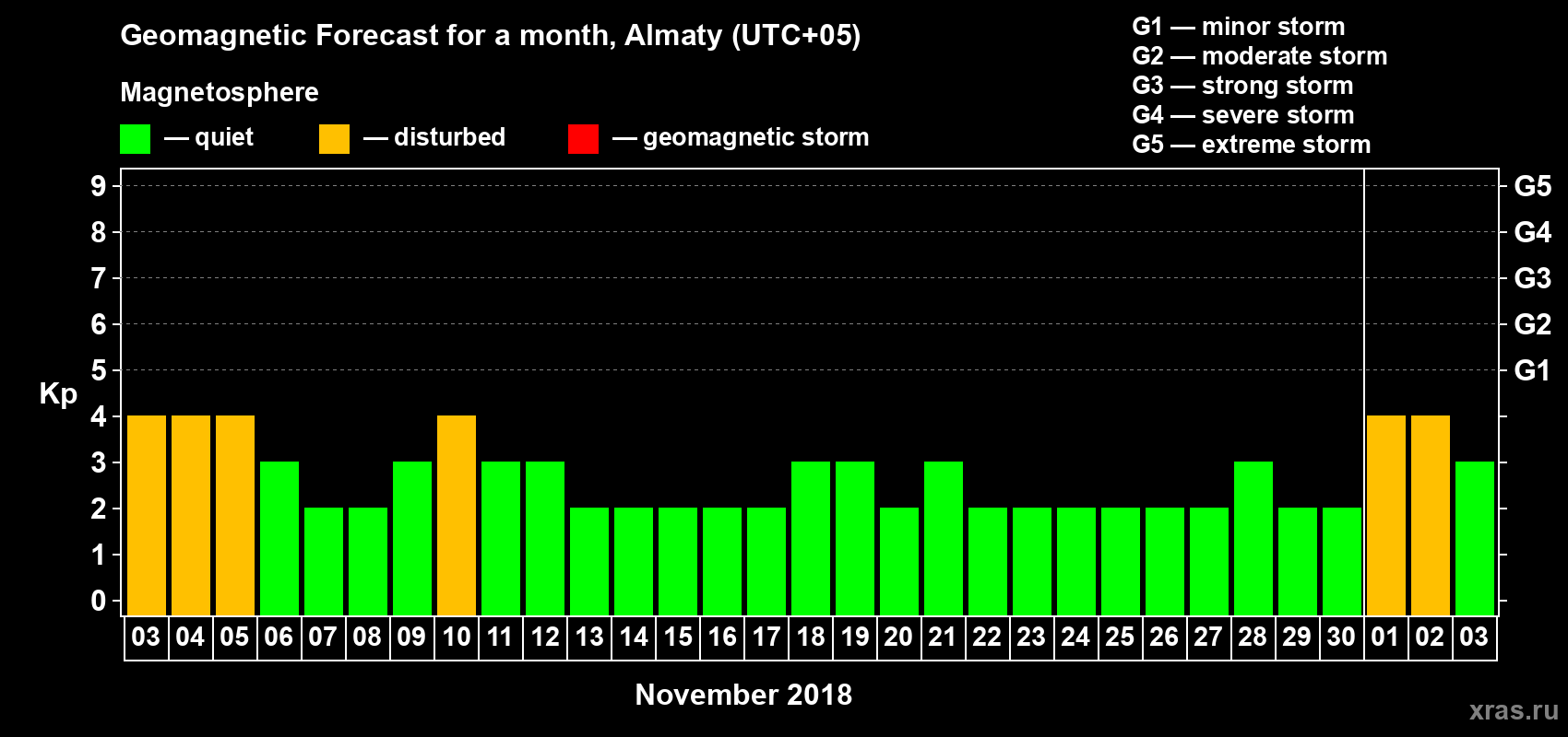 Forecast of the daily maximal value of geomagnetic index Kp for <b>1 month</b> (31 days) <b>from Nov 03, 2018 to Dec 03, 2018</b>