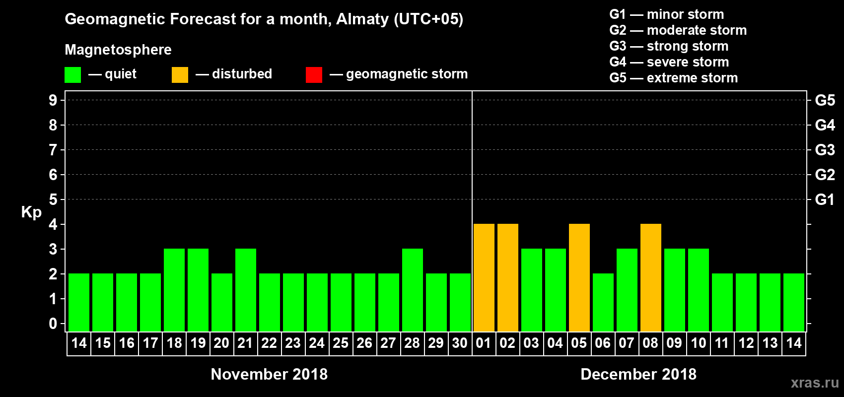 Forecast of the daily maximal value of geomagnetic index Kp for <b>1 month</b> (31 days) <b>from Nov 14, 2018 to Dec 14, 2018</b>