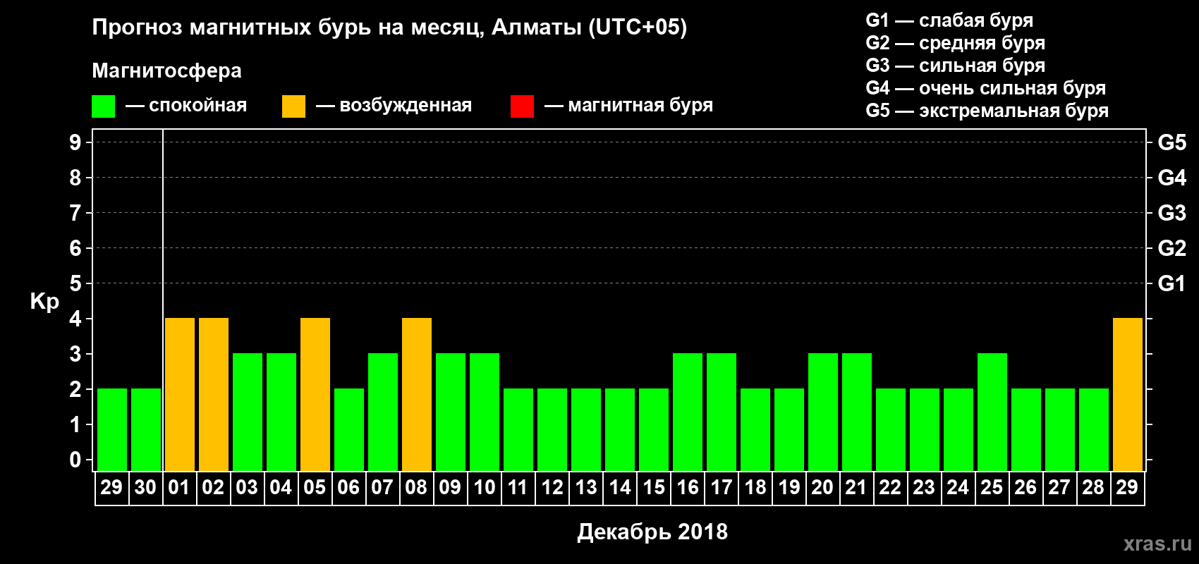 Прогноз максимального суточного геомагнитного индекса Kp на <b>1 месяц</b> (31 день) <b>с 29 ноября по 29 декабря 2018 г</b>