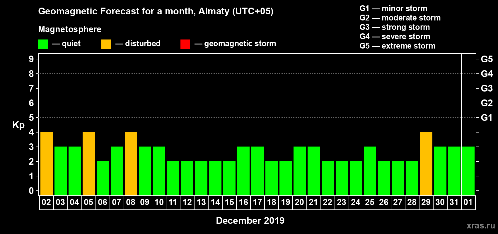 Forecast of the daily maximal value of geomagnetic index Kp for <b>1 month</b> (31 days) <b>from Dec 02, 2018 to Jan 01, 2019</b>