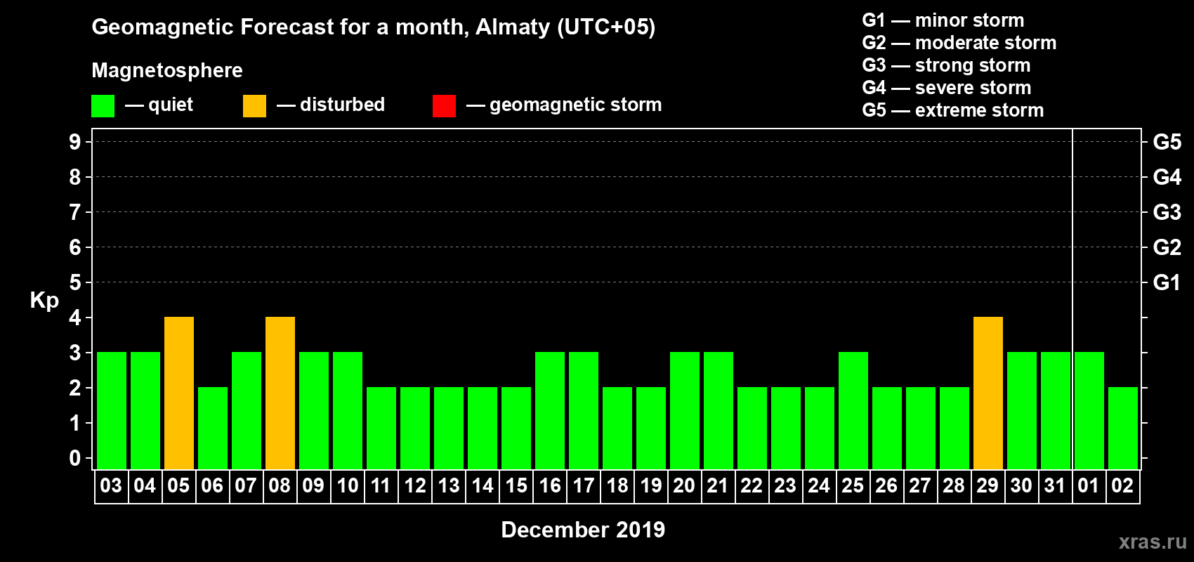 Forecast of the daily maximal value of geomagnetic index Kp for <b>1 month</b> (31 days) <b>from Dec 03, 2018 to Jan 02, 2019</b>