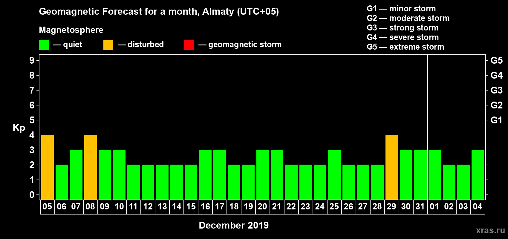Forecast of the daily maximal value of geomagnetic index Kp for <b>1 month</b> (31 days) <b>from Dec 05, 2018 to Jan 04, 2019</b>