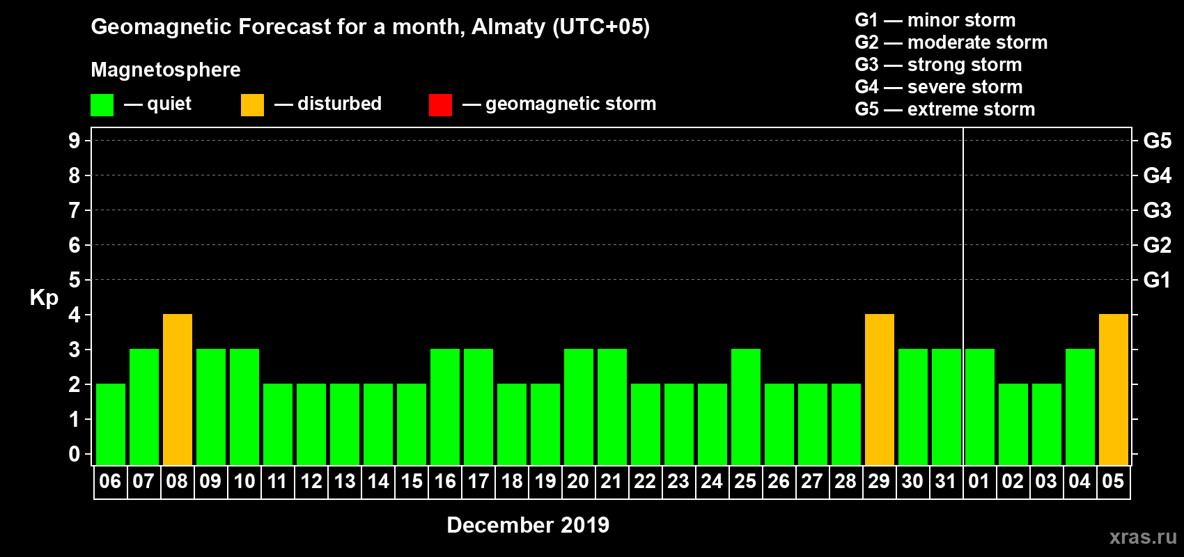 Forecast of the daily maximal value of geomagnetic index Kp for <b>1 month</b> (31 days) <b>from Dec 06, 2018 to Jan 05, 2019</b>