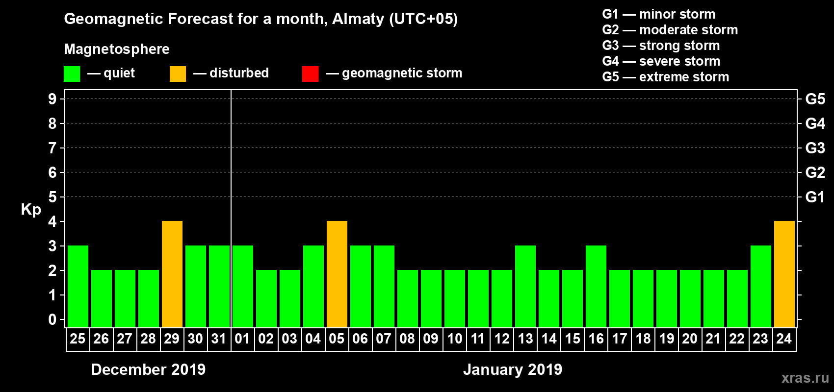 Forecast of the daily maximal value of geomagnetic index Kp for <b>1 month</b> (31 days) <b>from Dec 25, 2018 to Jan 24, 2019</b>