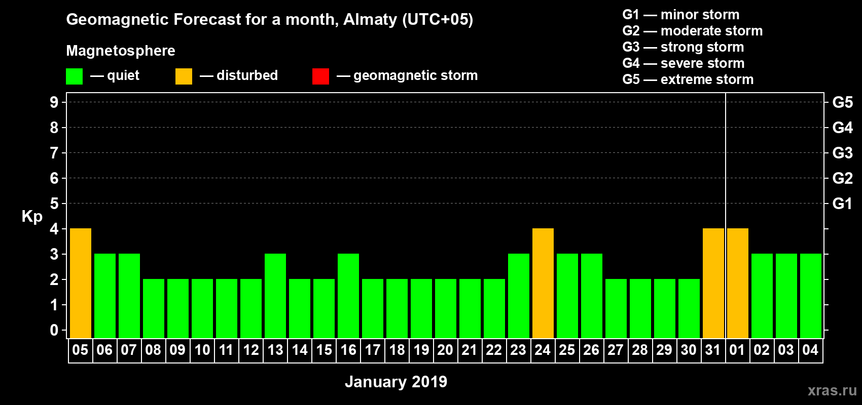Forecast of the daily maximal value of geomagnetic index Kp for <b>1 month</b> (31 days) <b>from Jan 05, 2019 to Feb 04, 2019</b>