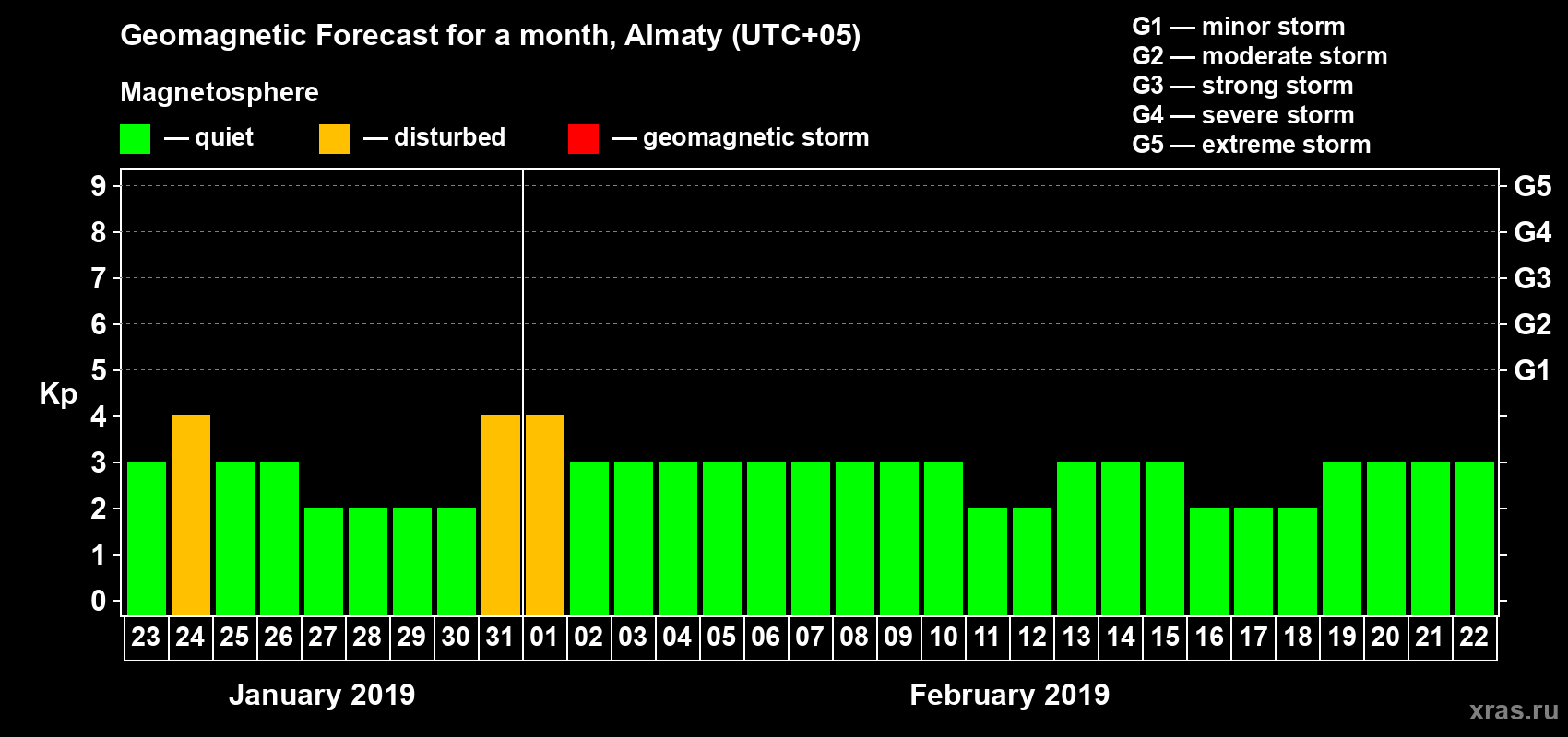 Forecast of the daily maximal value of geomagnetic index Kp for <b>1 month</b> (31 days) <b>from Jan 23, 2019 to Feb 22, 2019</b>