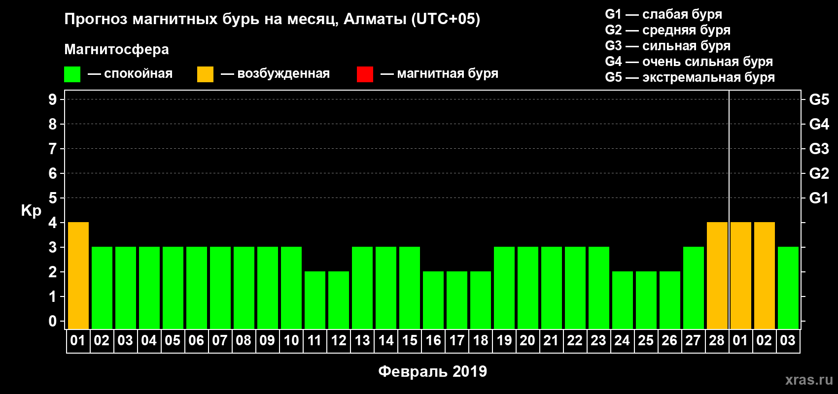 Прогноз максимального суточного геомагнитного индекса Kp на <b>1 месяц</b> (31 день) <b>с 01 февраля по 03 марта 2019 г</b>