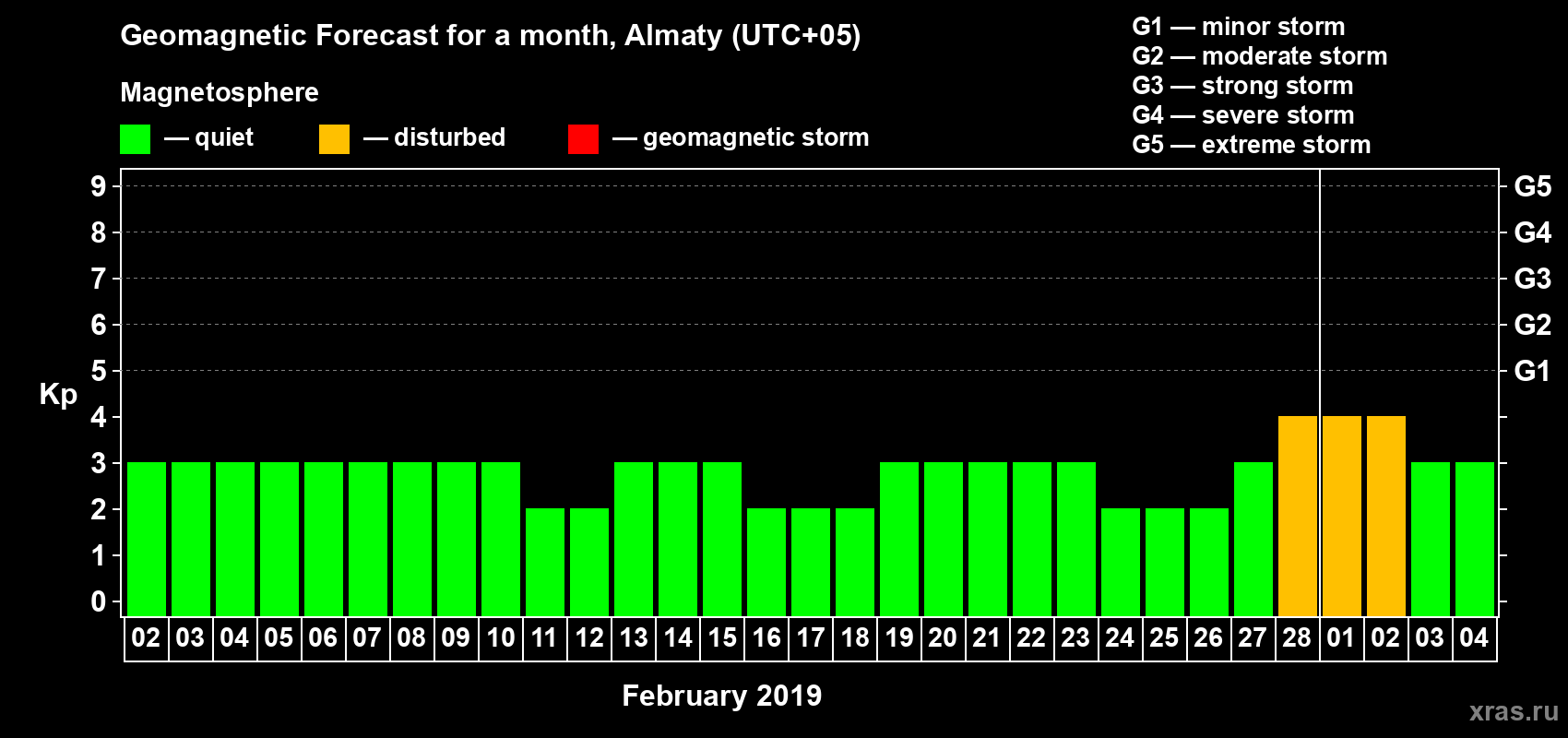 Forecast of the daily maximal value of geomagnetic index Kp for <b>1 month</b> (31 days) <b>from Feb 02, 2019 to Mar 04, 2019</b>