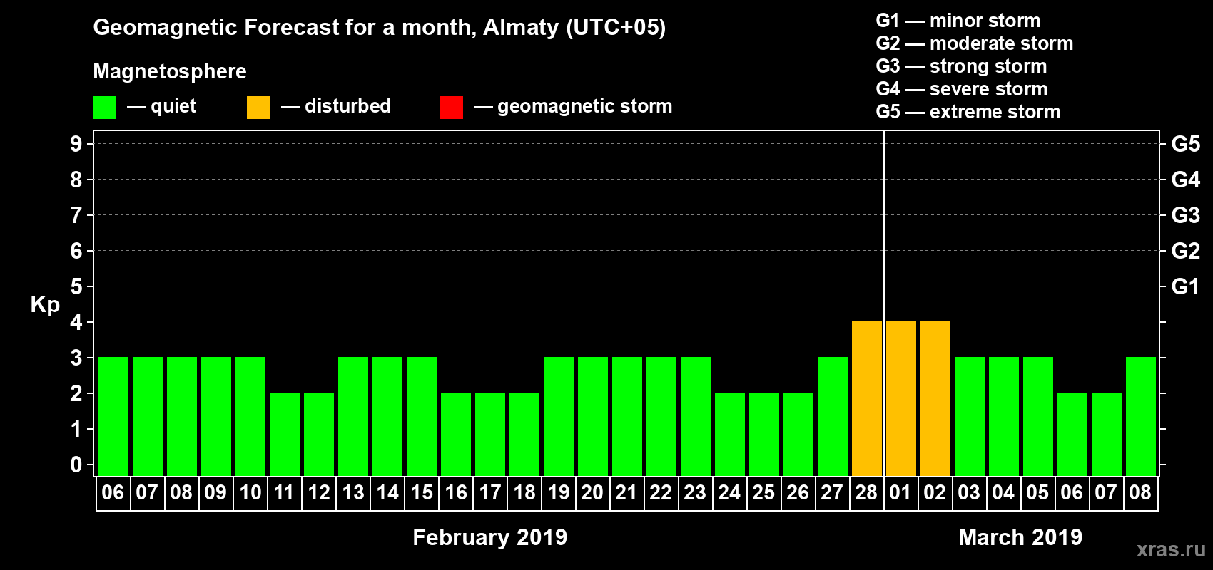 Forecast of the daily maximal value of geomagnetic index Kp for <b>1 month</b> (31 days) <b>from Feb 06, 2019 to Mar 08, 2019</b>