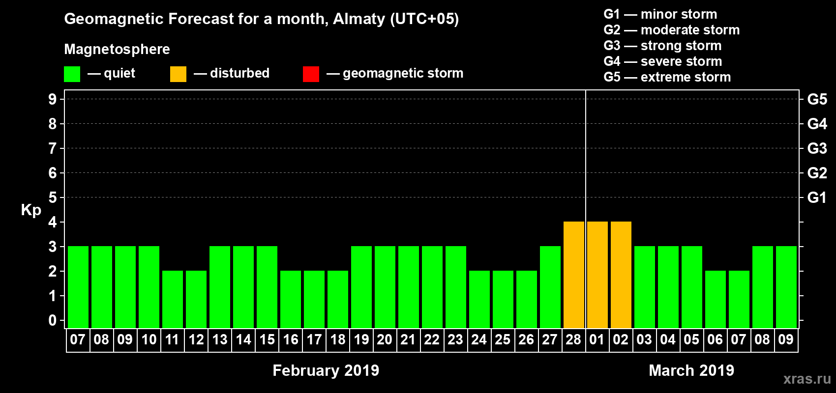 Forecast of the daily maximal value of geomagnetic index Kp for <b>1 month</b> (31 days) <b>from Feb 07, 2019 to Mar 09, 2019</b>