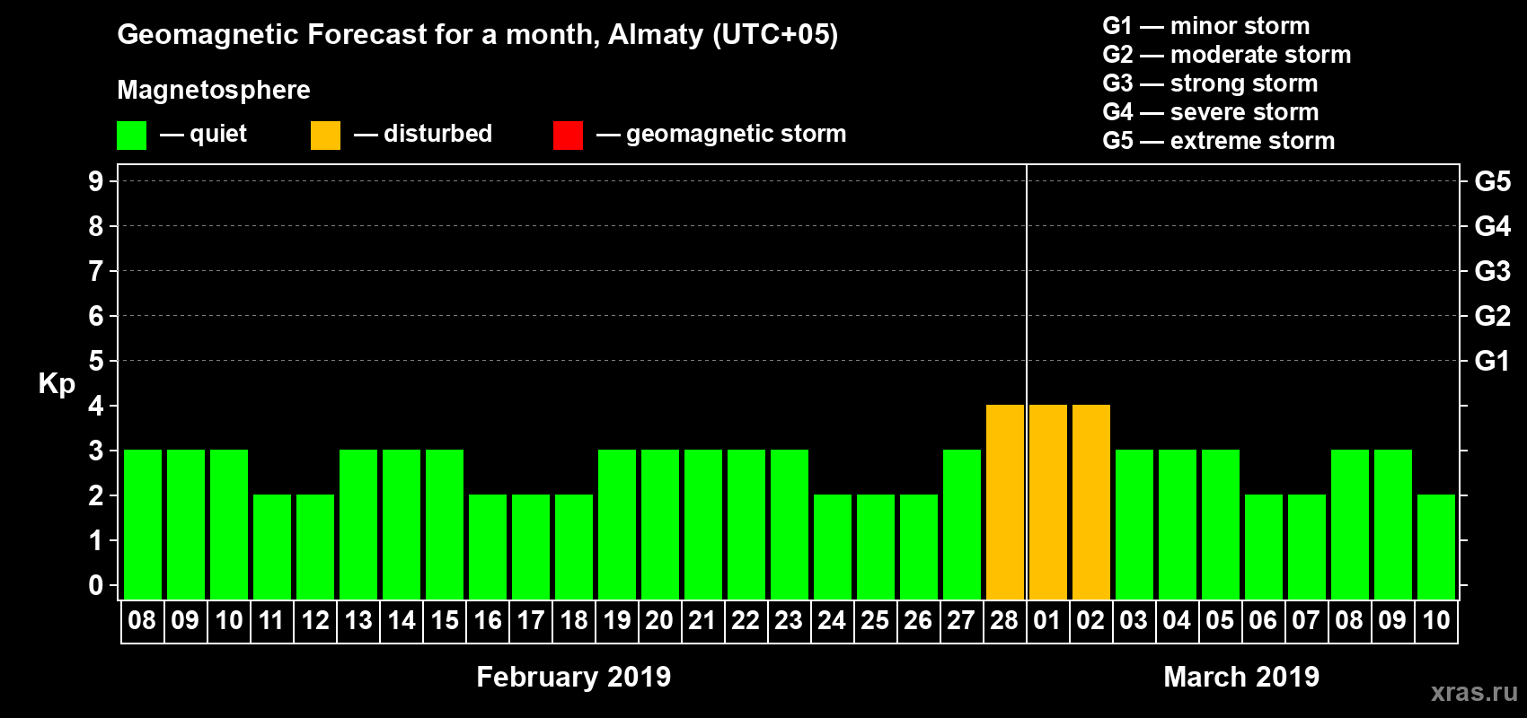Forecast of the daily maximal value of geomagnetic index Kp for <b>1 month</b> (31 days) <b>from Feb 08, 2019 to Mar 10, 2019</b>