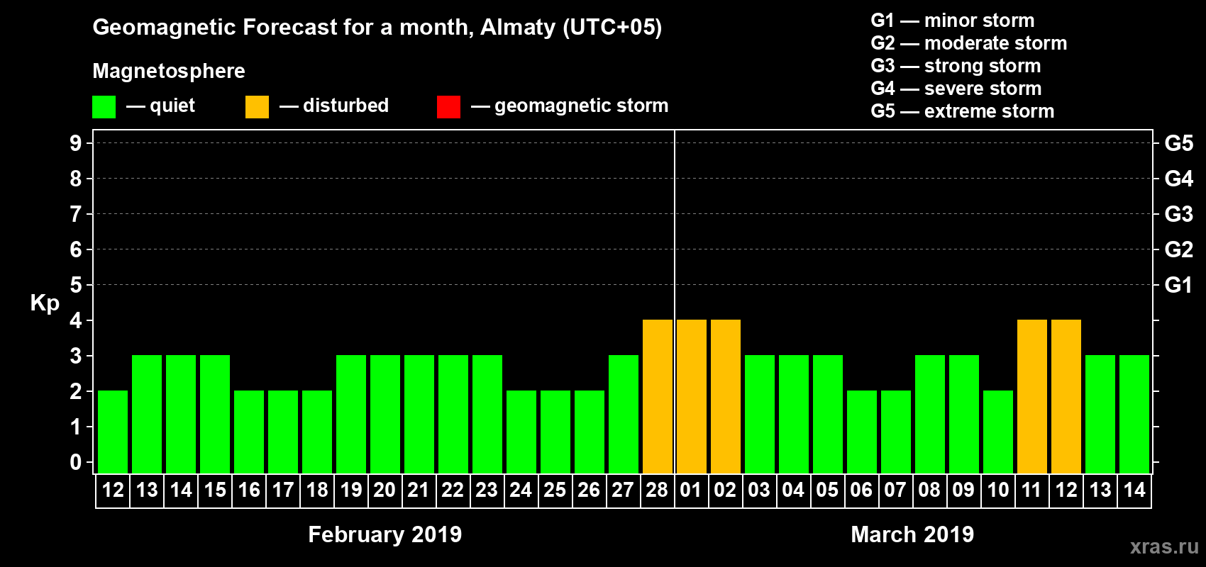 Forecast of the daily maximal value of geomagnetic index Kp for <b>1 month</b> (31 days) <b>from Feb 12, 2019 to Mar 14, 2019</b>