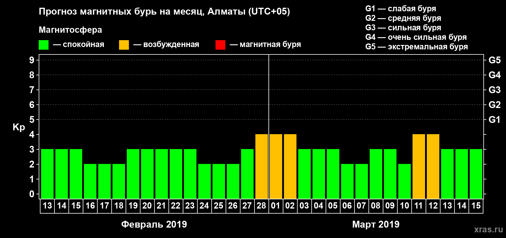 Прогноз максимального суточного геомагнитного индекса Kp на <b>1 месяц</b> (31 день) <b>с 13 февраля по 15 марта 2019 г</b>