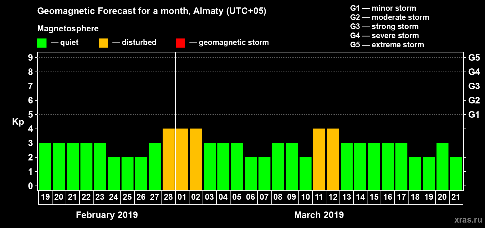 Forecast of the daily maximal value of geomagnetic index Kp for <b>1 month</b> (31 days) <b>from Feb 19, 2019 to Mar 21, 2019</b>