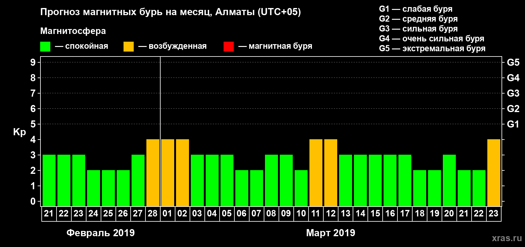 Прогноз максимального суточного геомагнитного индекса Kp на <b>1 месяц</b> (31 день) <b>с 21 февраля по 23 марта 2019 г</b>