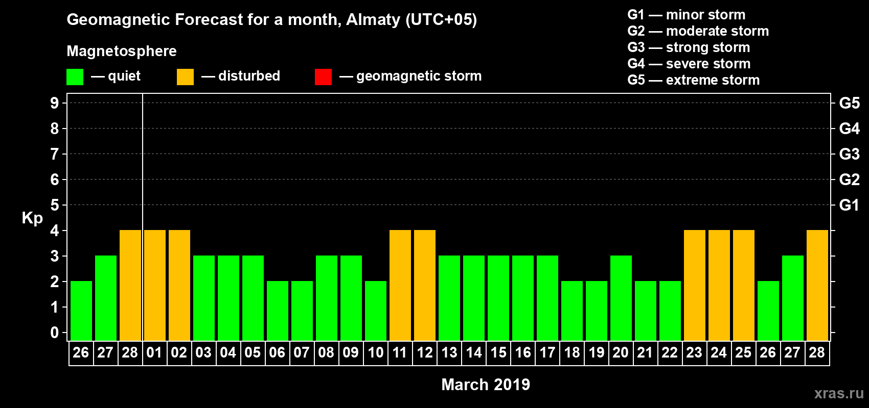 Forecast of the daily maximal value of geomagnetic index Kp for <b>1 month</b> (31 days) <b>from Feb 26, 2019 to Mar 28, 2019</b>