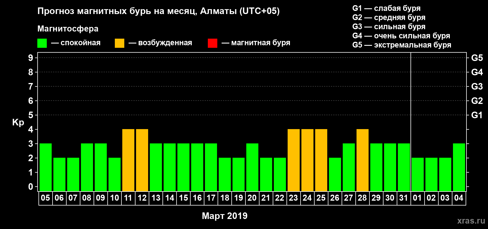 Прогноз максимального суточного геомагнитного индекса Kp на <b>1 месяц</b> (31 день) <b>с 05 марта по 04 апреля 2019 г</b>