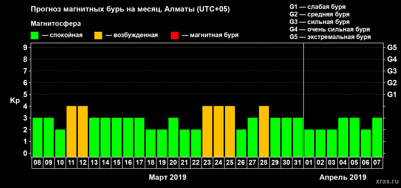 Прогноз максимального суточного геомагнитного индекса Kp на <b>1 месяц</b> (31 день) <b>с 08 марта по 07 апреля 2019 г</b>