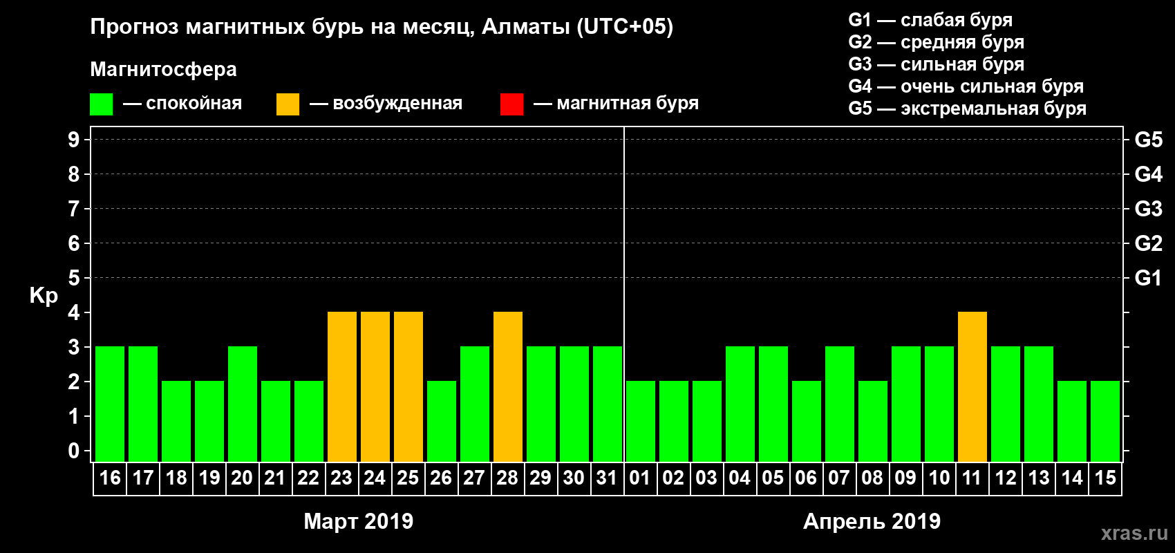Прогноз максимального суточного геомагнитного индекса Kp на <b>1 месяц</b> (31 день) <b>с 16 марта по 15 апреля 2019 г</b>