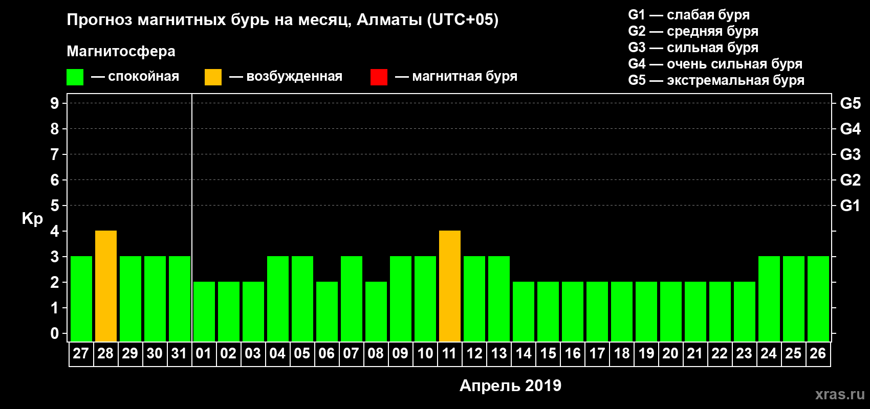 Прогноз максимального суточного геомагнитного индекса Kp на <b>1 месяц</b> (31 день) <b>с 27 марта по 26 апреля 2019 г</b>
