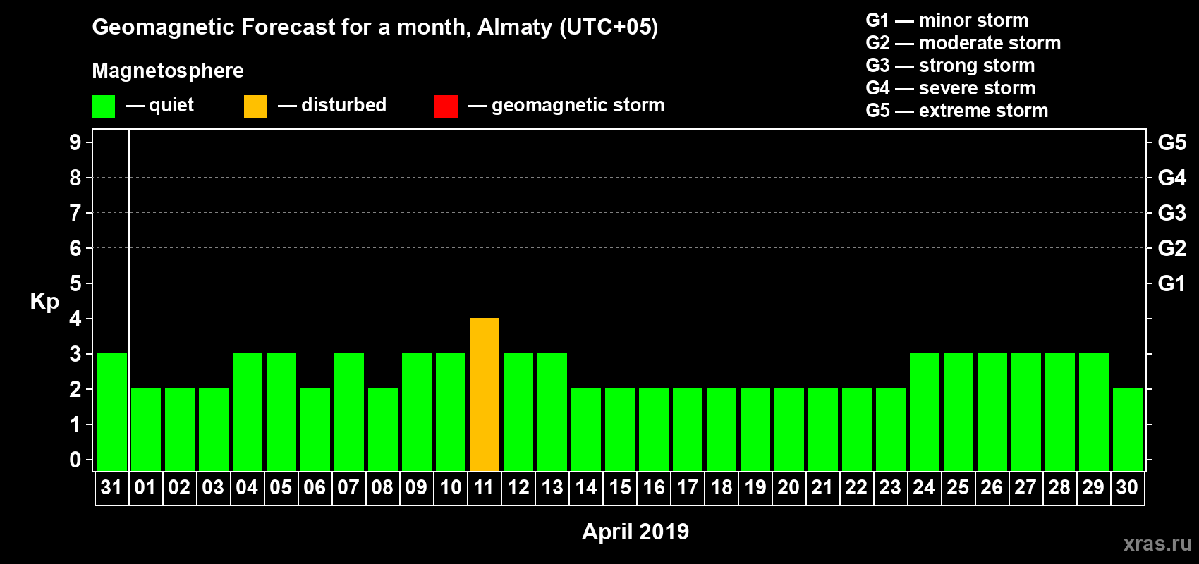 Forecast of the daily maximal value of geomagnetic index Kp for <b>1 month</b> (31 days) <b>from Mar 31, 2019 to Apr 30, 2019</b>