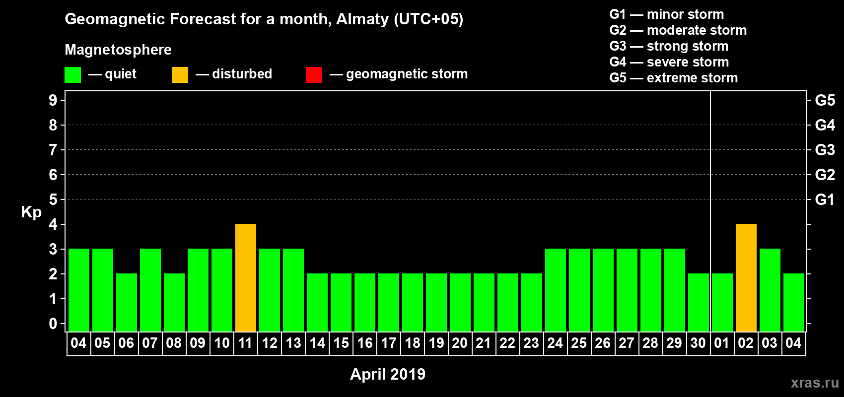 Forecast of the daily maximal value of geomagnetic index Kp for <b>1 month</b> (31 days) <b>from Apr 04, 2019 to May 04, 2019</b>