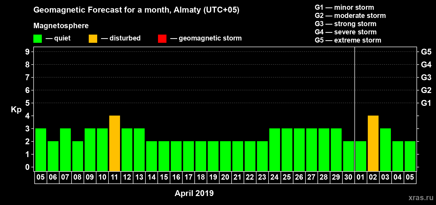 Forecast of the daily maximal value of geomagnetic index Kp for <b>1 month</b> (31 days) <b>from Apr 05, 2019 to May 05, 2019</b>