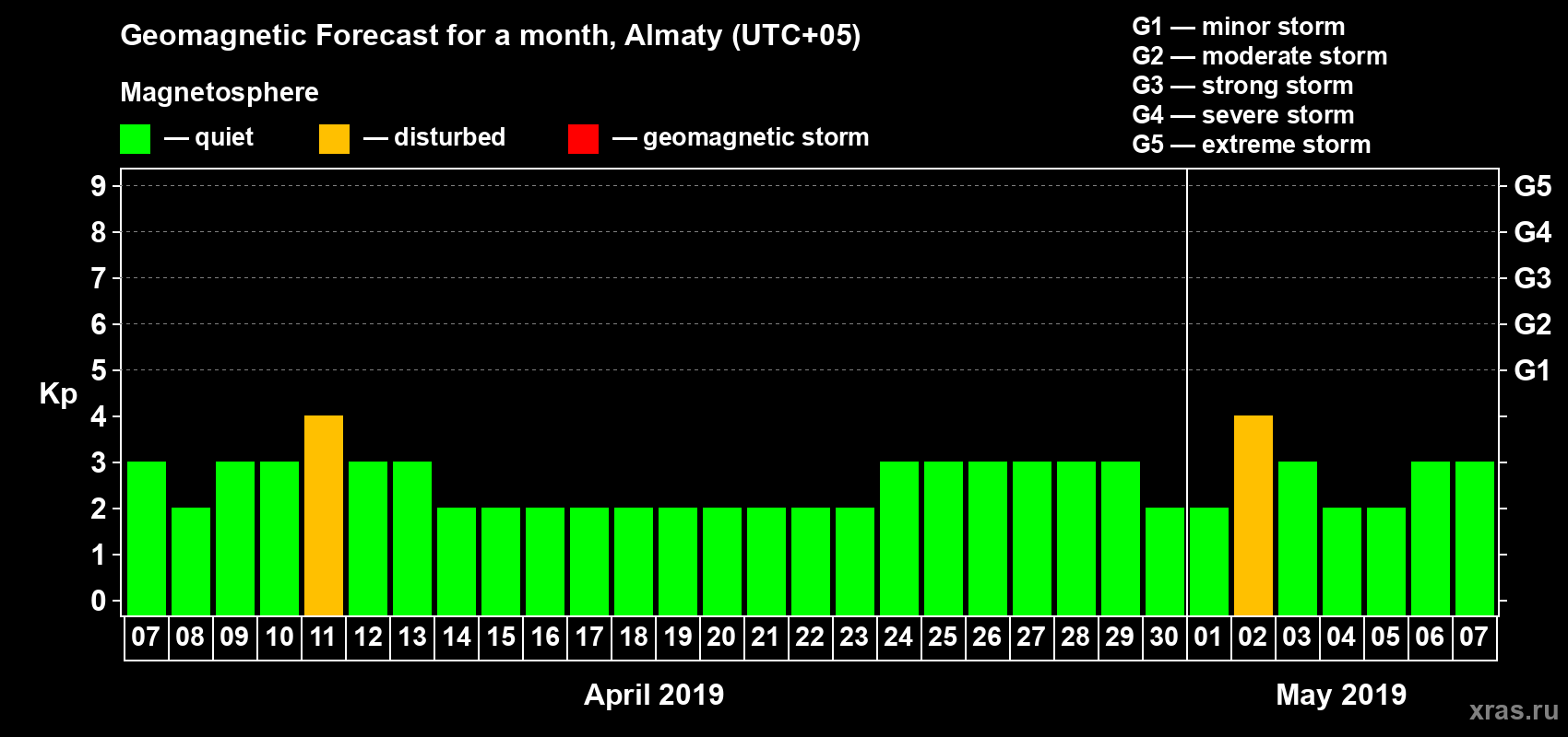 Forecast of the daily maximal value of geomagnetic index Kp for <b>1 month</b> (31 days) <b>from Apr 07, 2019 to May 07, 2019</b>