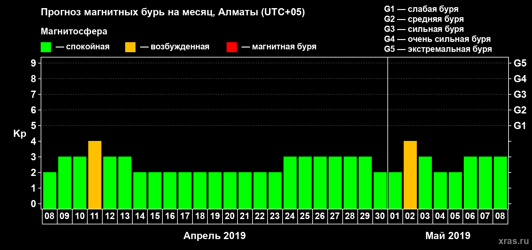 Прогноз максимального суточного геомагнитного индекса Kp на <b>1 месяц</b> (31 день) <b>с 08 апреля по 08 мая 2019 г</b>