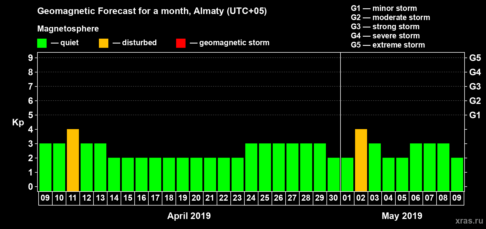 Forecast of the daily maximal value of geomagnetic index Kp for <b>1 month</b> (31 days) <b>from Apr 09, 2019 to May 09, 2019</b>