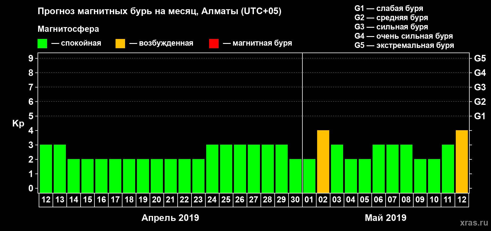 Прогноз максимального суточного геомагнитного индекса Kp на <b>1 месяц</b> (31 день) <b>с 12 апреля по 12 мая 2019 г</b>