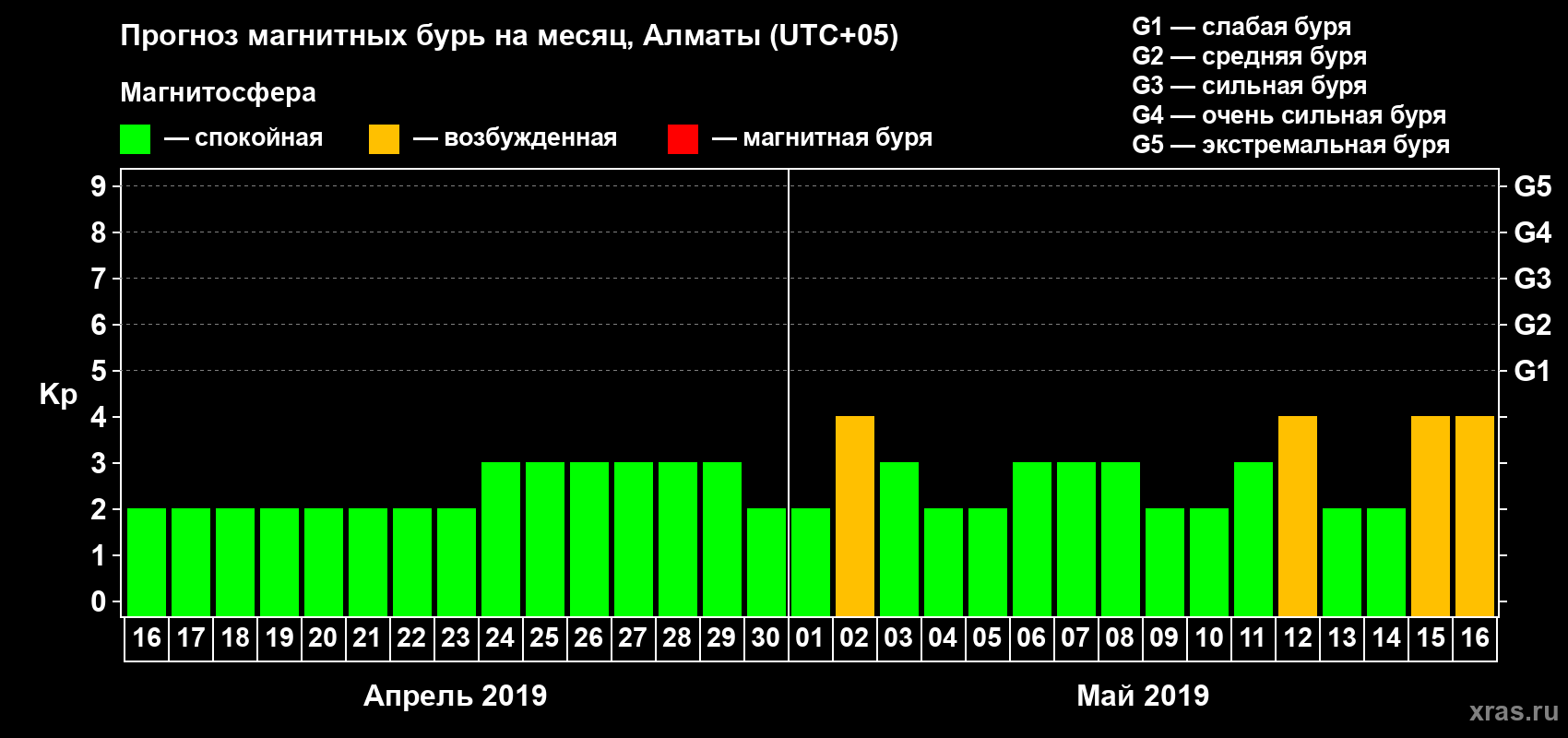 Прогноз максимального суточного геомагнитного индекса Kp на <b>1 месяц</b> (31 день) <b>с 16 апреля по 16 мая 2019 г</b>