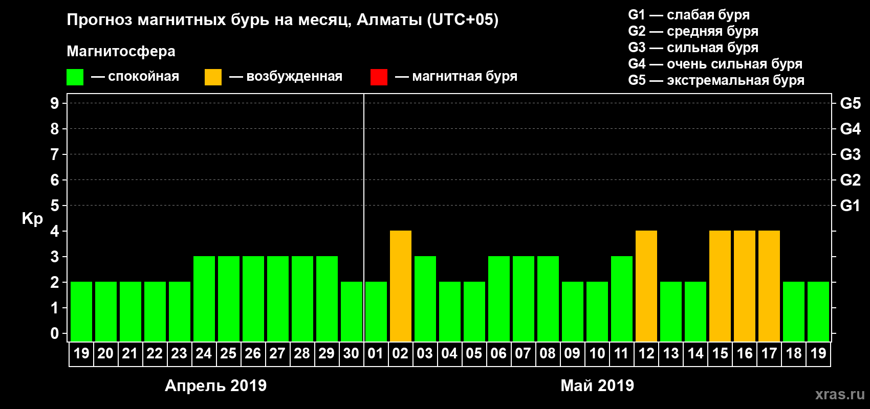 Прогноз максимального суточного геомагнитного индекса Kp на <b>1 месяц</b> (31 день) <b>с 19 апреля по 19 мая 2019 г</b>