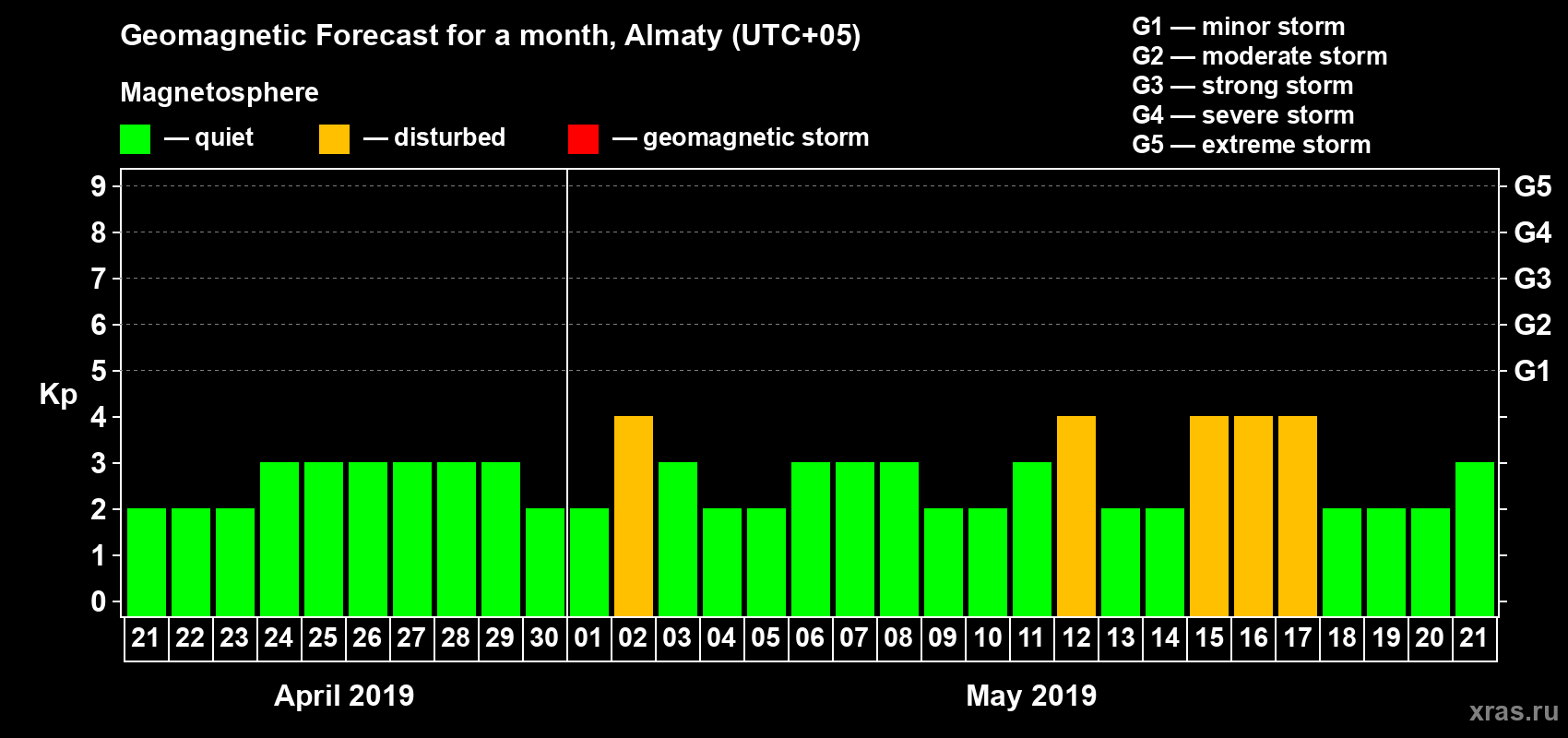 Forecast of the daily maximal value of geomagnetic index Kp for <b>1 month</b> (31 days) <b>from Apr 21, 2019 to May 21, 2019</b>